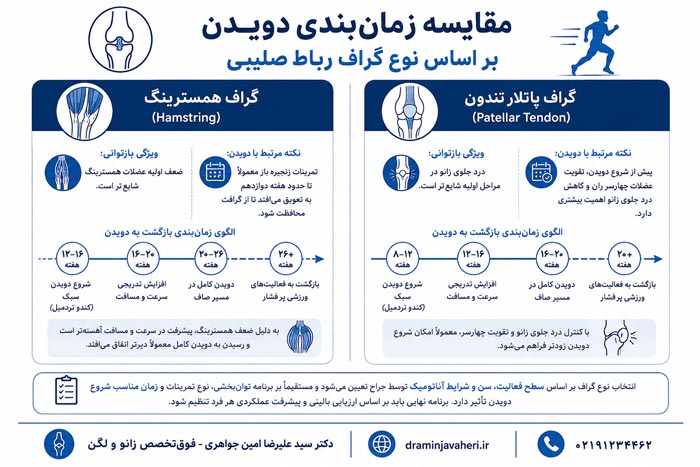 مقایسه زمان‌بندی دویدن بر اساس نوع گراف رباط صلیبی