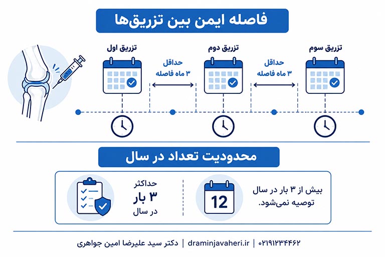فواصل تزریق کورتون