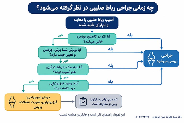 نمودار تصمیم‌گیری برای جراحی رباط صلیبی زانو