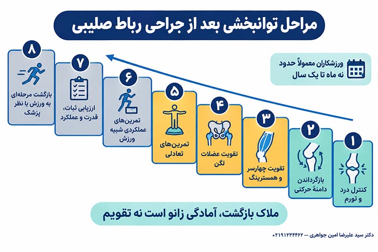 مراحل توانبخشی بعد از جراحی رباط صلیبی تا بازگشت به ورزش