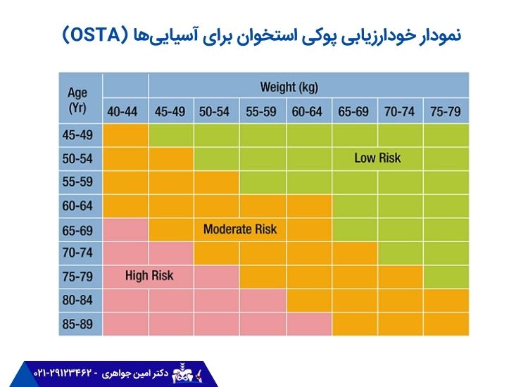 نمودار خودارزیابی پوکی استخوان